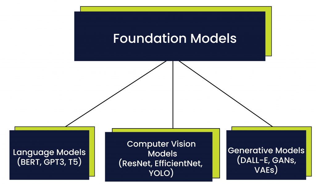 Foundation Model - Setting Clear Goals