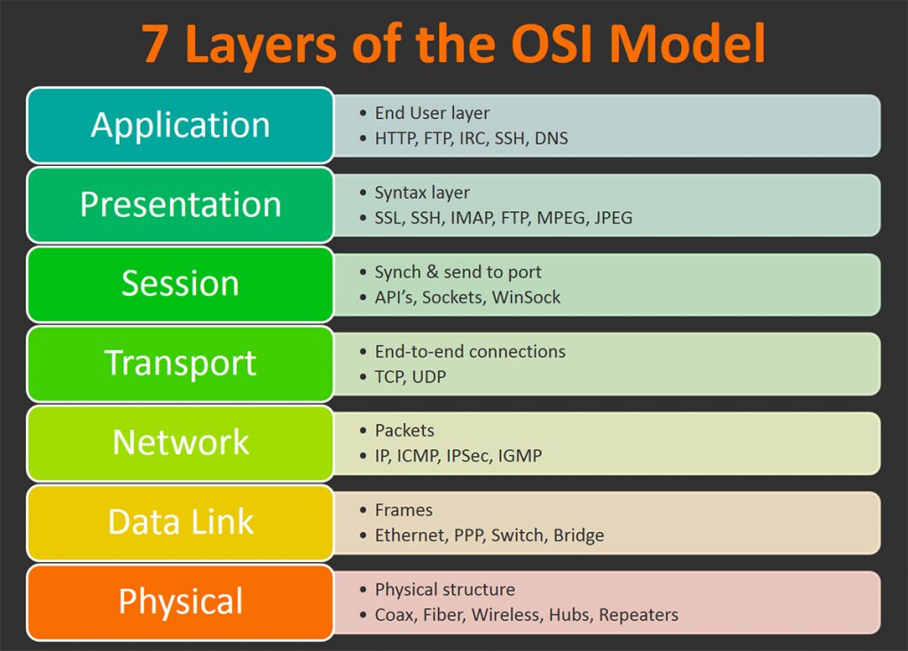 OSI Model - Physical Layer